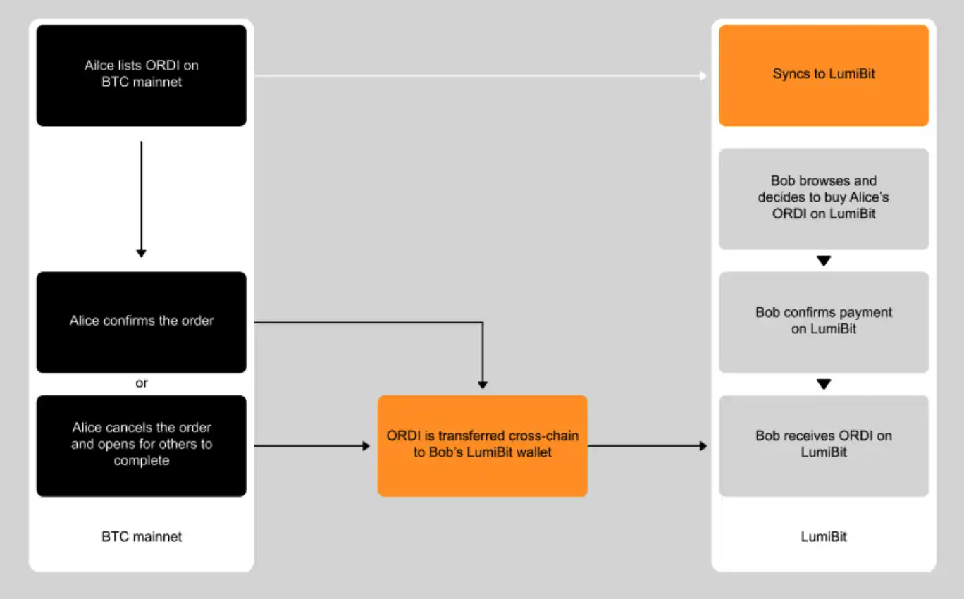 详解原生比特币Layer 2网络LumiBit