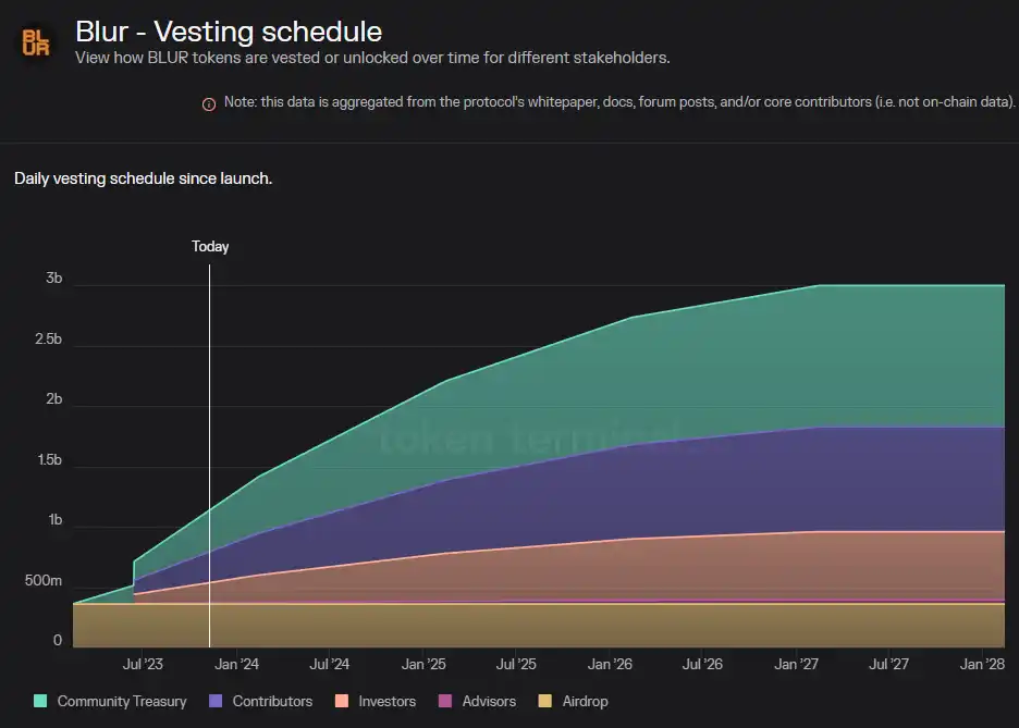 Outlier Ventures：Web3项目要如何设计代币归属方案？