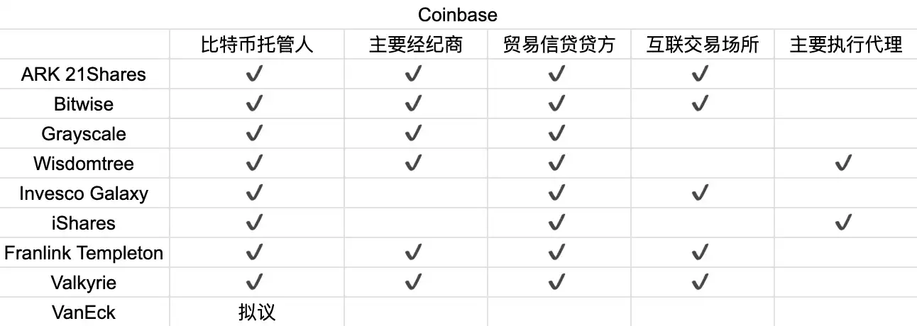 首周破百亿，深挖比特币ETF背后的大赢家