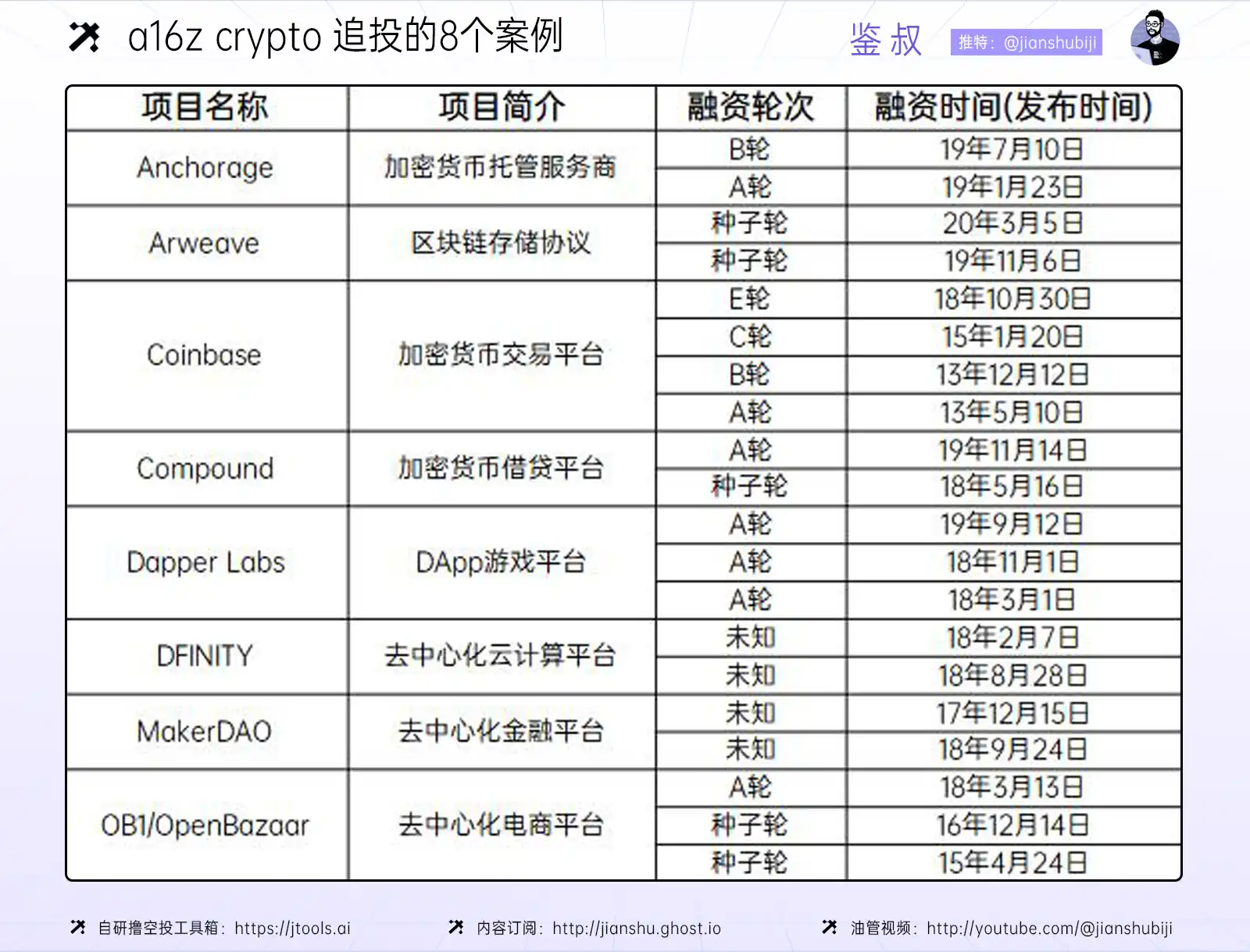 a16z crypto的加密投资金手指是如何炼成的？