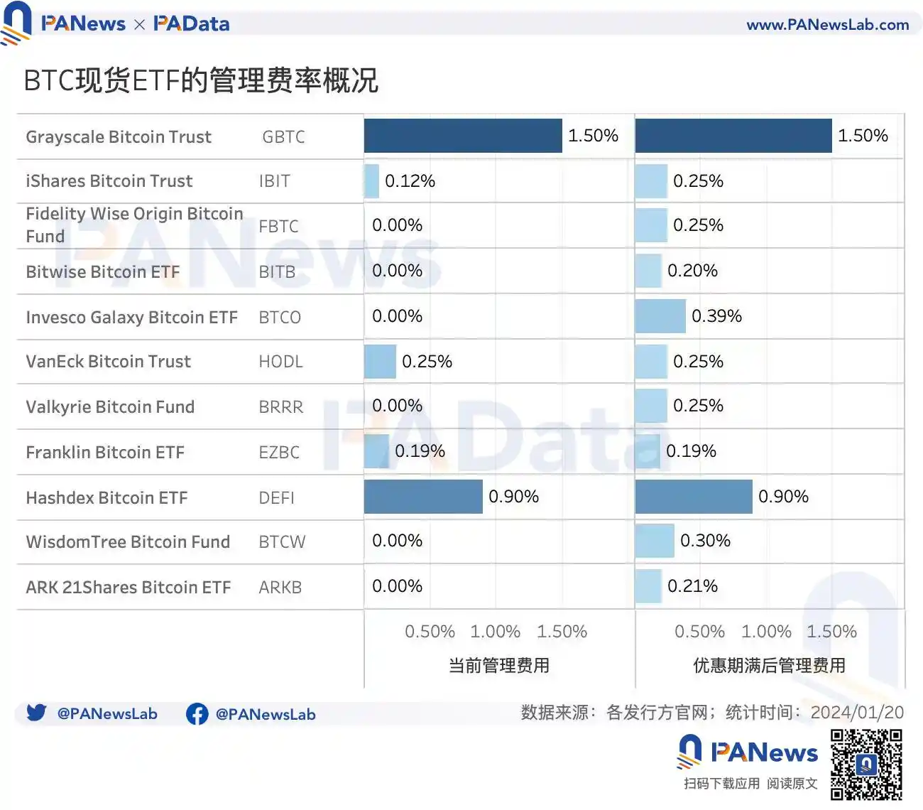 比特币现货ETF首周回顾：6天净流入超12亿美元，灰度仍持有超55万枚BTC