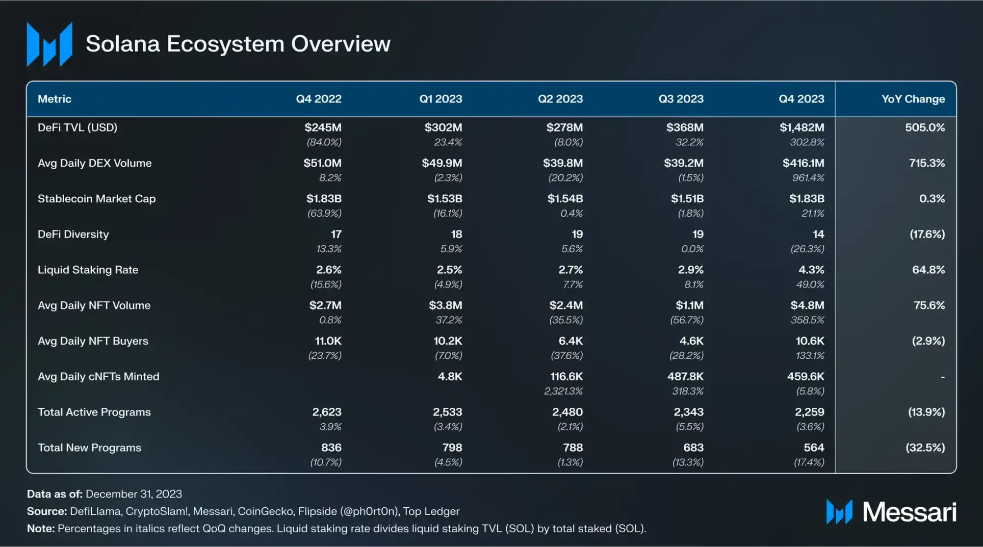 Messari的四季度Solana生态报告，数据全面飙升
