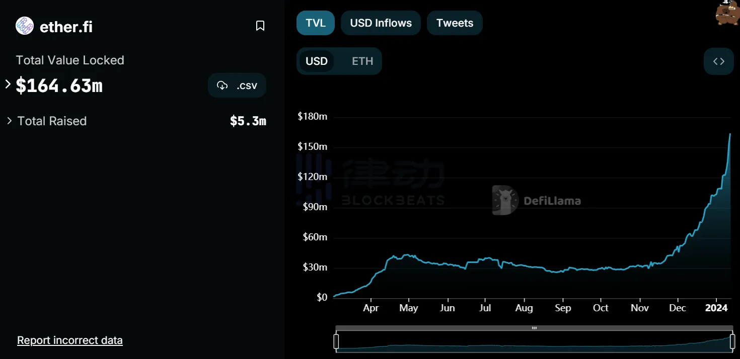 Bankless：如何通过ether.fi参与再质押赛道？