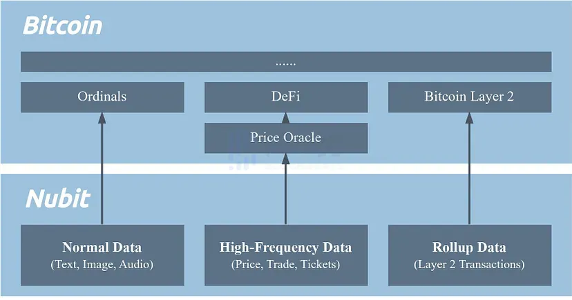 引进BRC-1310，Nubit如何构建首个基于比特币的DA层？