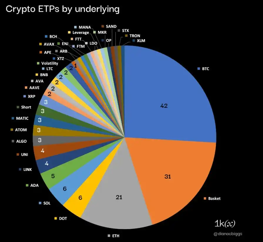 比特币现货ETF上线前，你需了解加密ETP现状及潜力