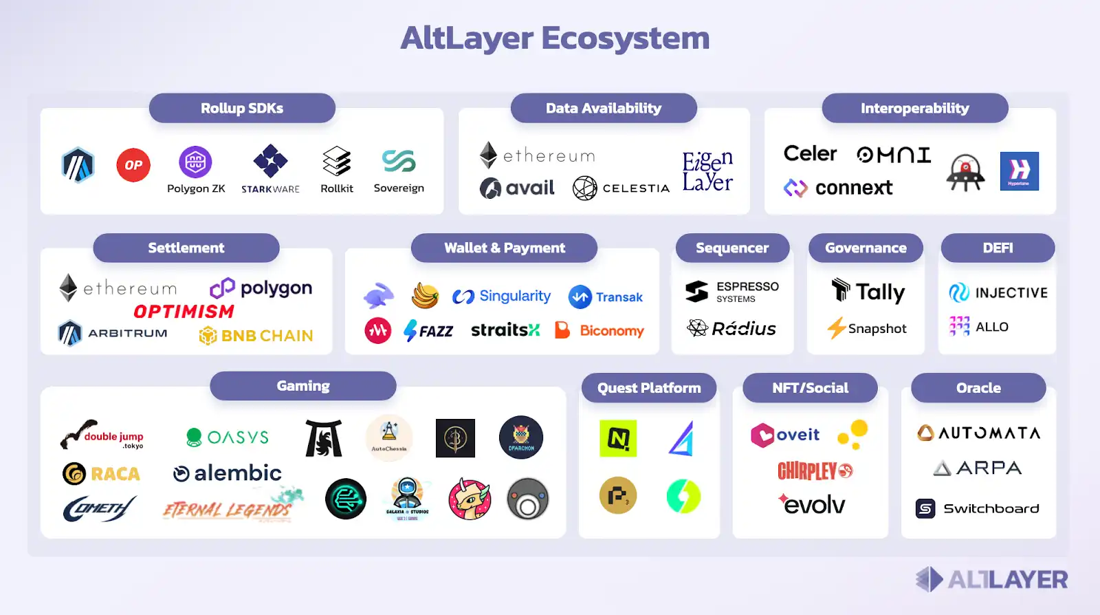 读懂Binance最期Launchpad项目AltLayer：超强投资背景的RaaS协议有何期待之处？