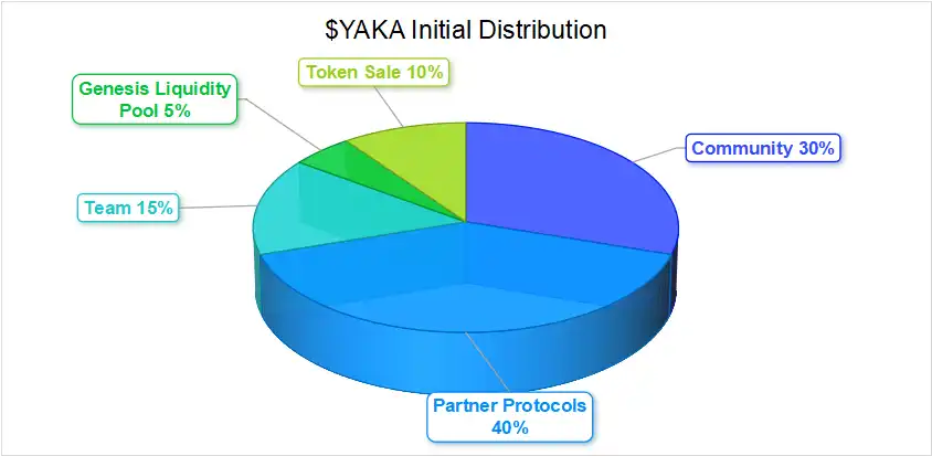 读懂Yaka Finance：DeFi+NFT，Sei上的DEX先行者