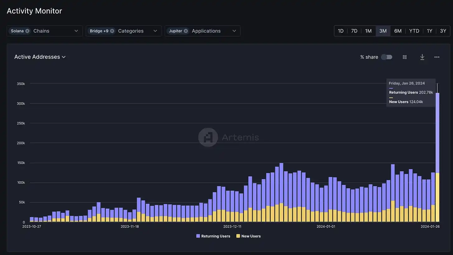 Jupiter空投魔力，拉动Solana日活冲破百万