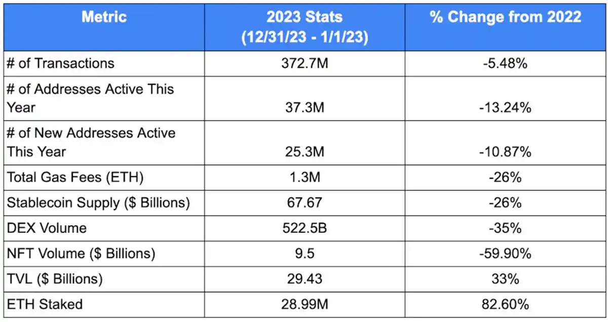 2023年以太坊链上数据回顾：链上活动集中在DeFi，流动性质押引领新用例