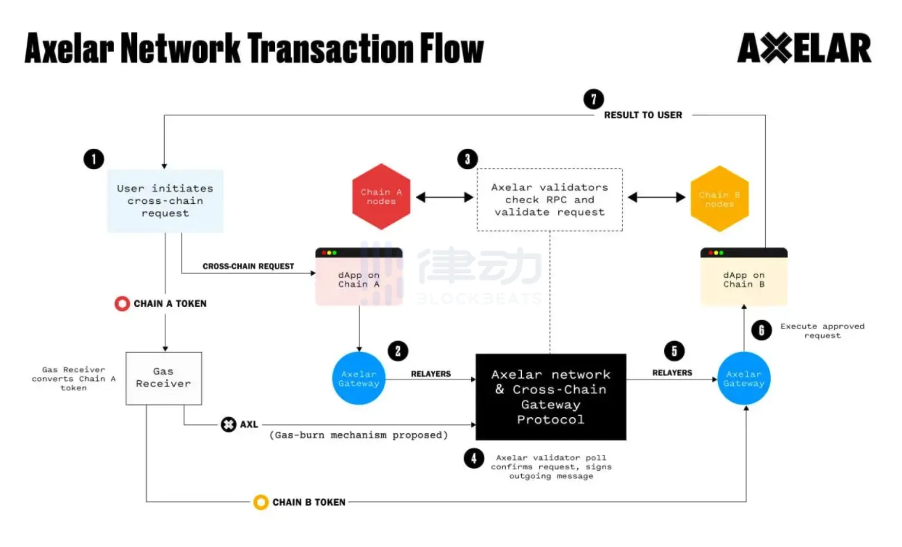 Axelar Network：估值10亿美元的互操作性协议