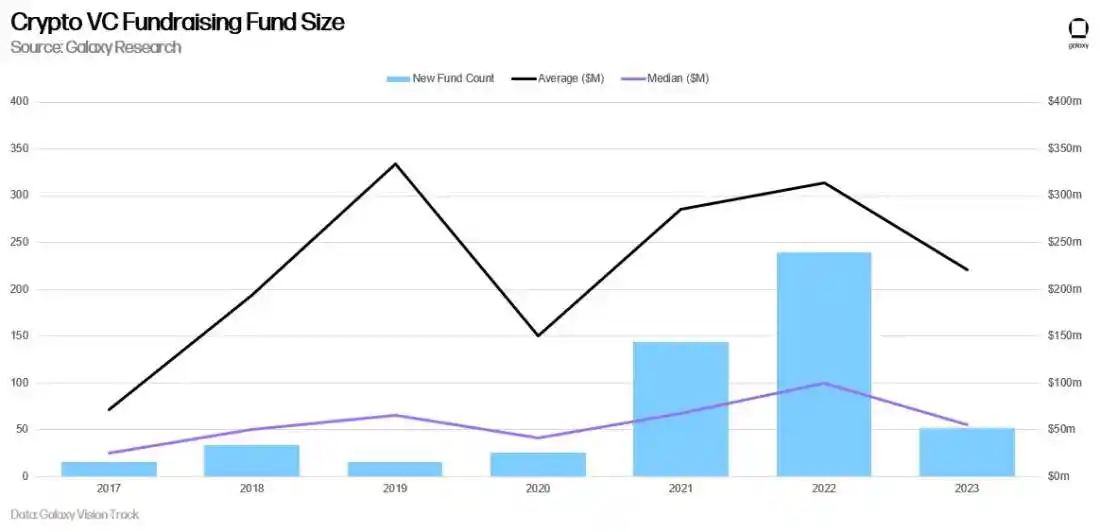 Galaxy Digital：2023年加密投资总量创新低，美国主导加密初创企业