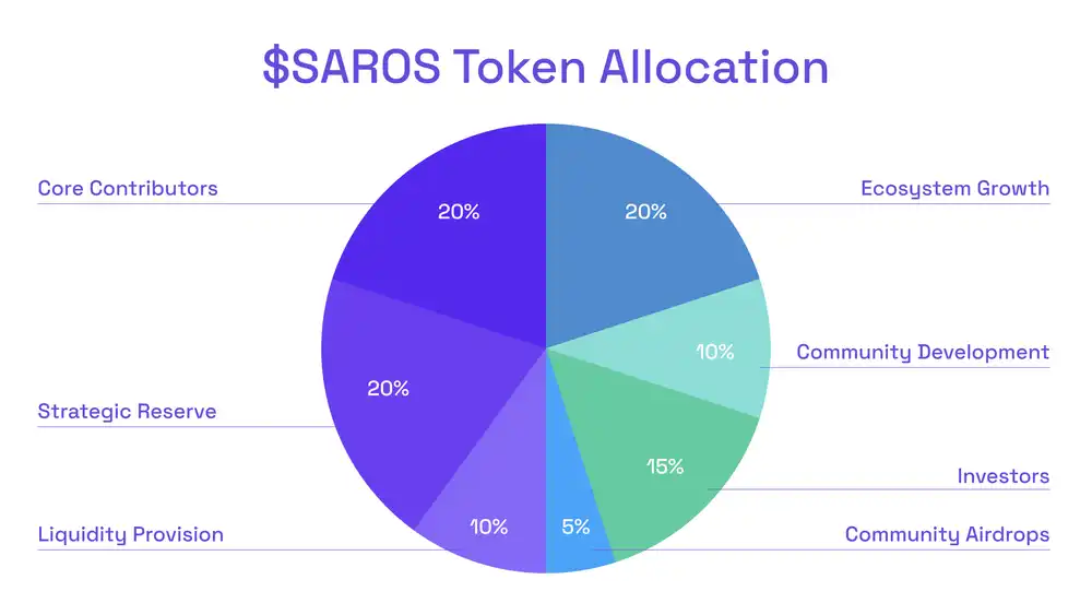 Solana生态的新晋AMM，获Solana及Spartan投资的Saros Finance有何特别之处？