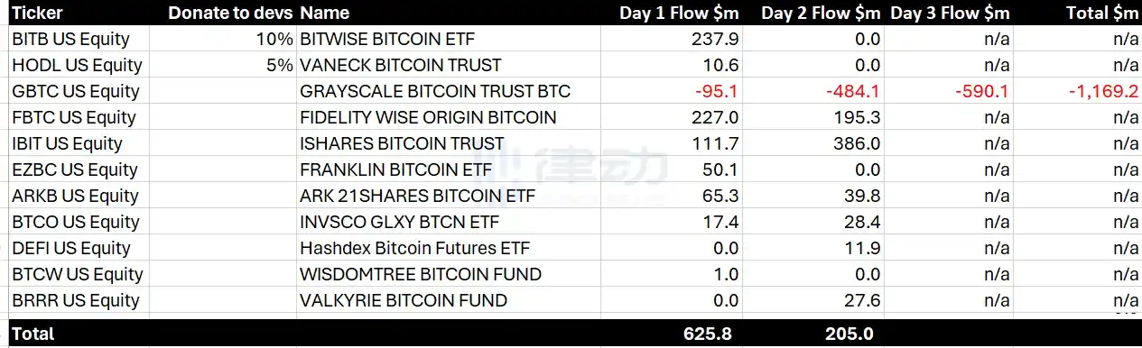 律动早报 |  比特币回升至43,000美元上方；Blast测试网已正式上线