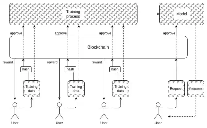 Vitalik新作：Crypto+AI应用前景和挑战