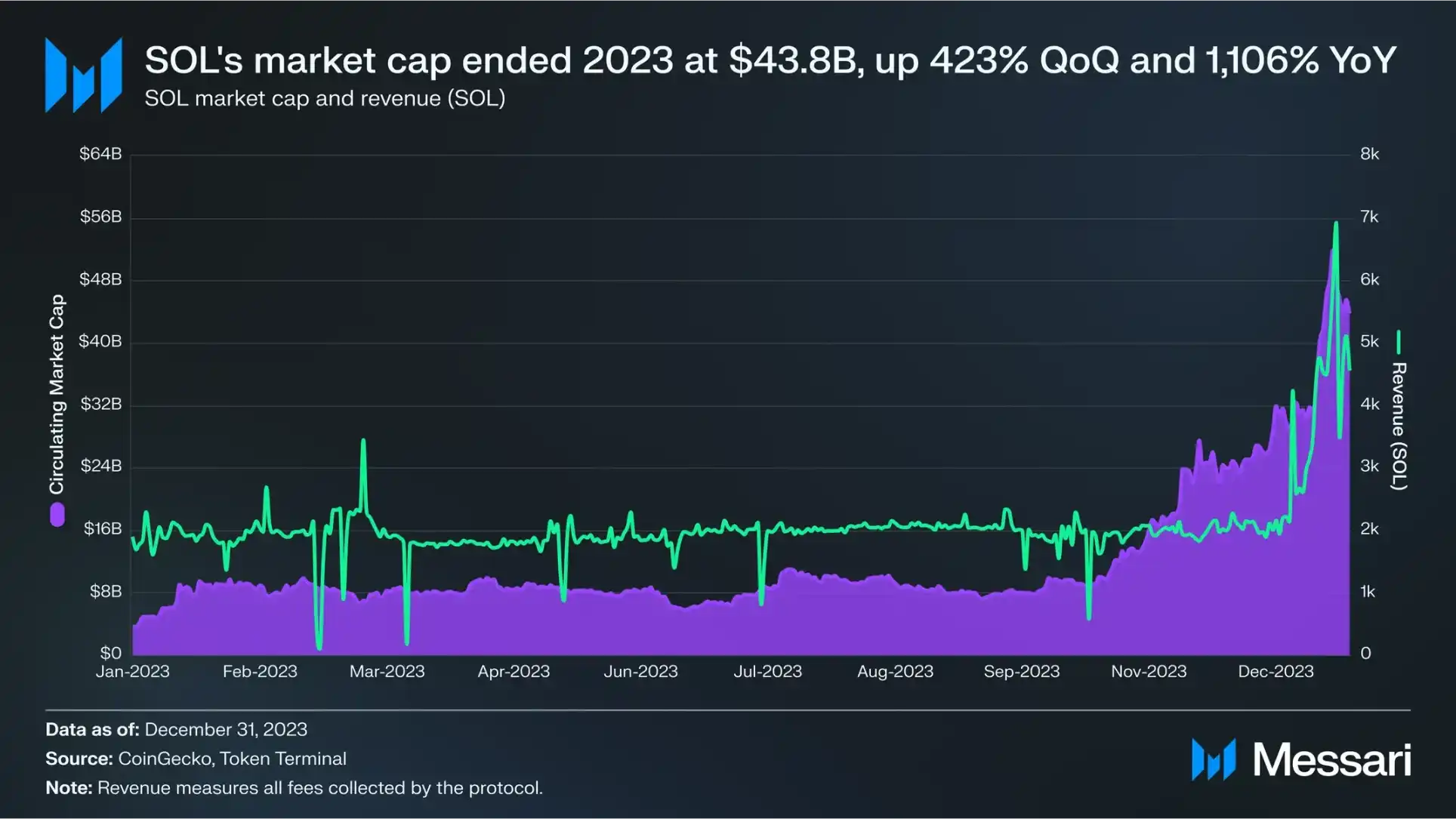 Messari的四季度Solana生态报告，数据全面飙升