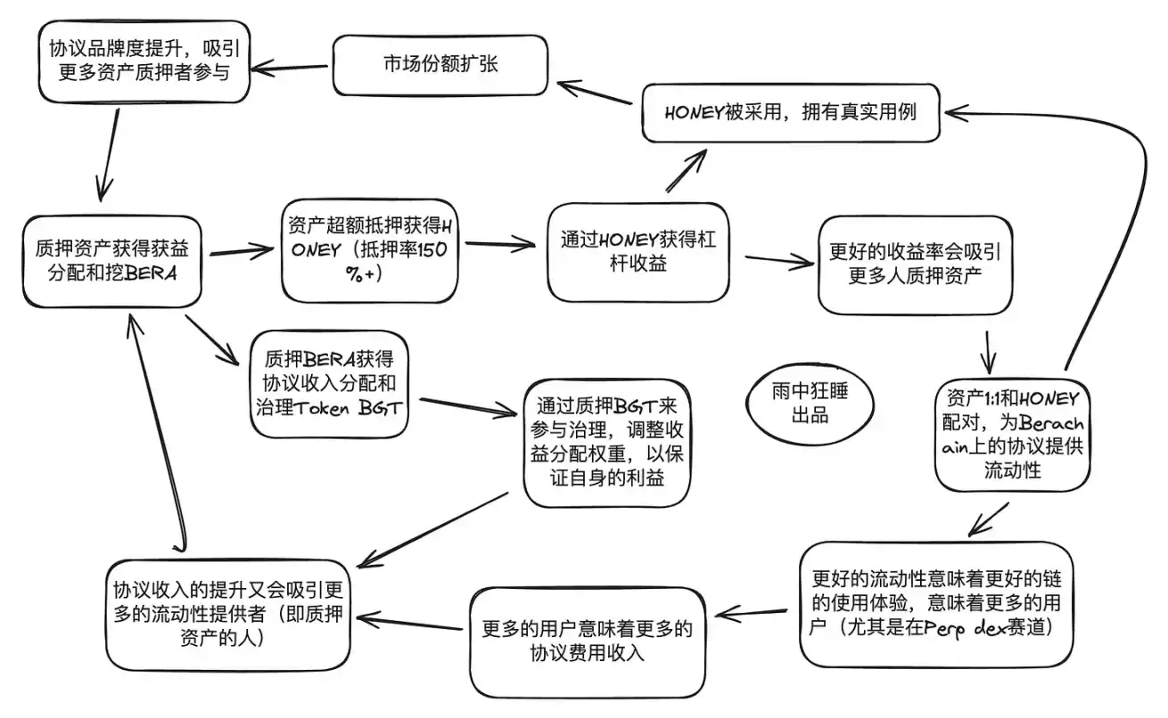 模块化EVM框架+流动性证明机制，Berachain有何独到之处？