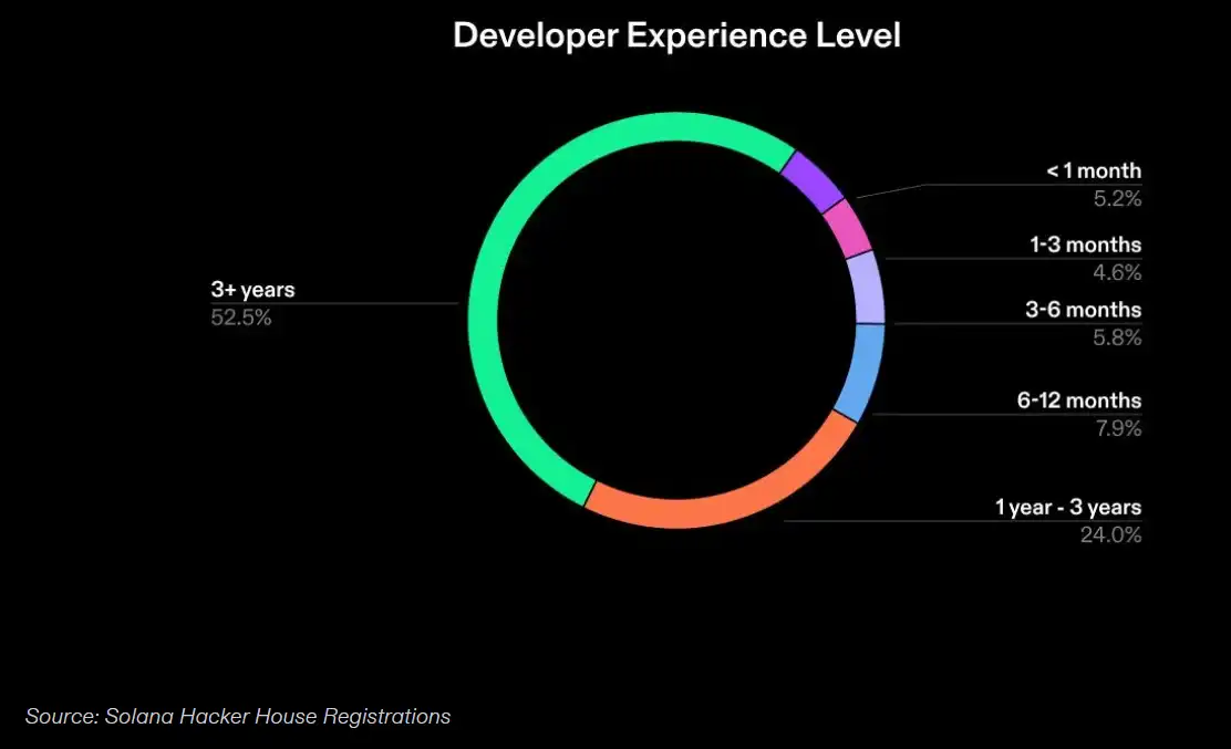 2023 Solana开发者生态系统报告