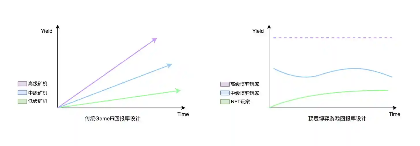 顶层的暴富博弈：Web3游戏的新飞轮与治理模式探讨