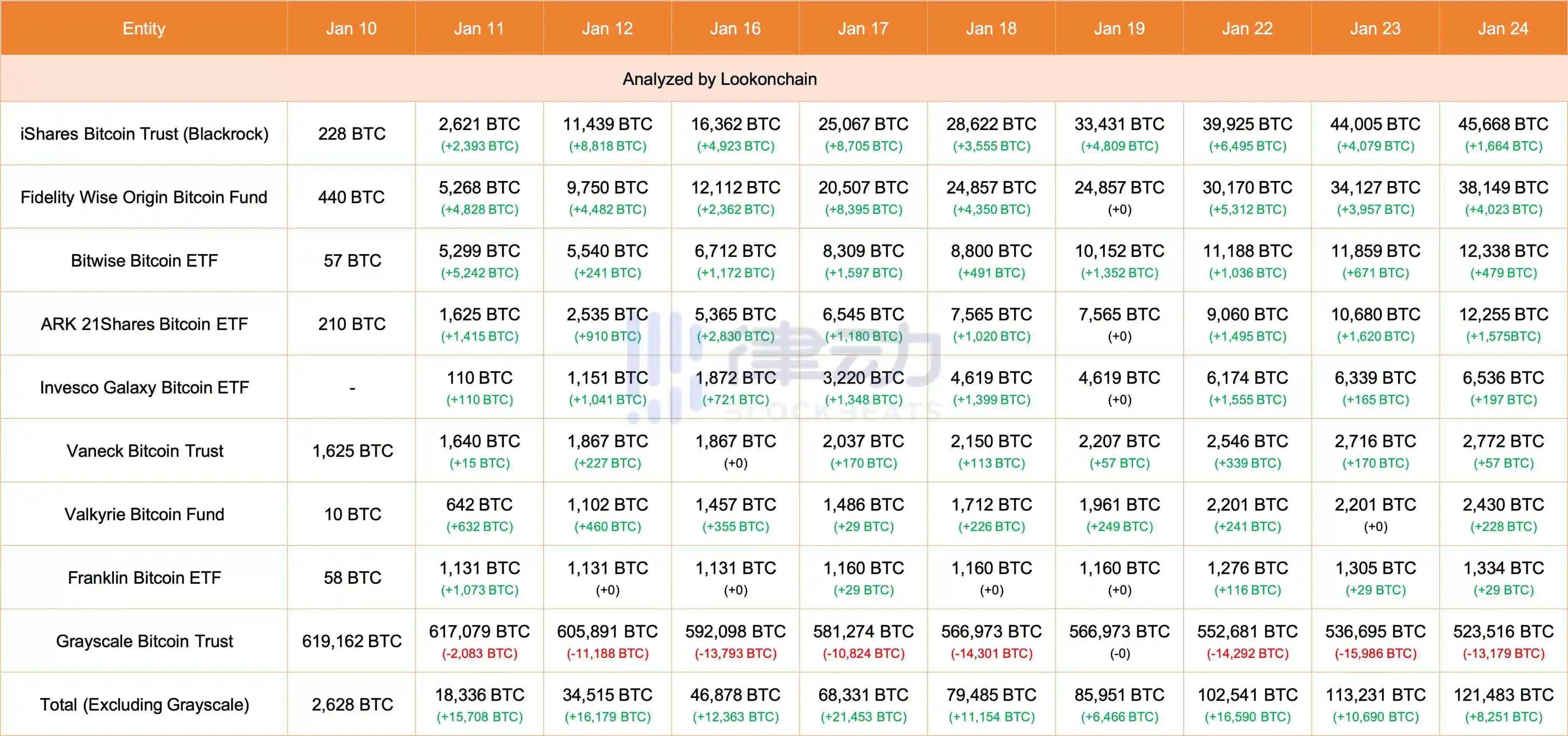 律动早报｜以太坊Dencun升级或于2月底至3月初上线主网；摩根大通：比特币下行压力有限