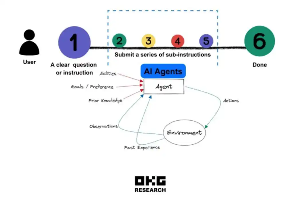 OKX Ventures2024前瞻：关键项目与7大预测