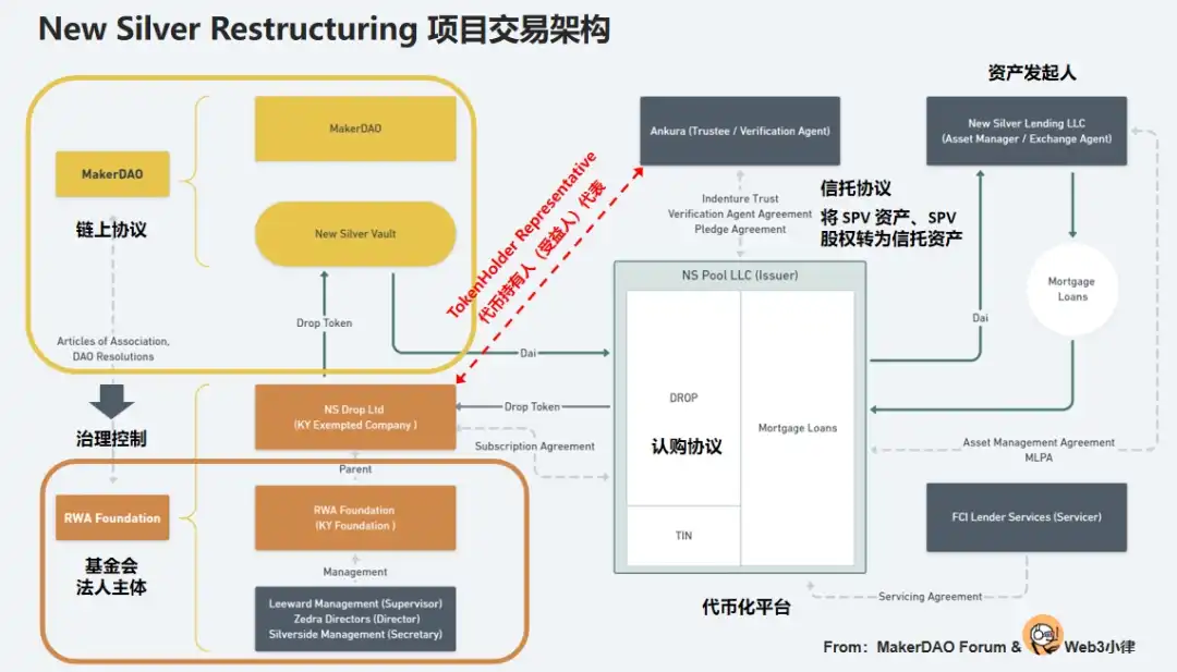 盘点MakerDAO RWA热门项目，解析DeFi捕获链下资产的交易架构