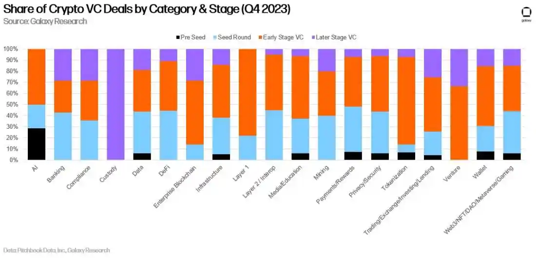 Galaxy Digital：2023年加密投资总量创新低，美国主导加密初创企业