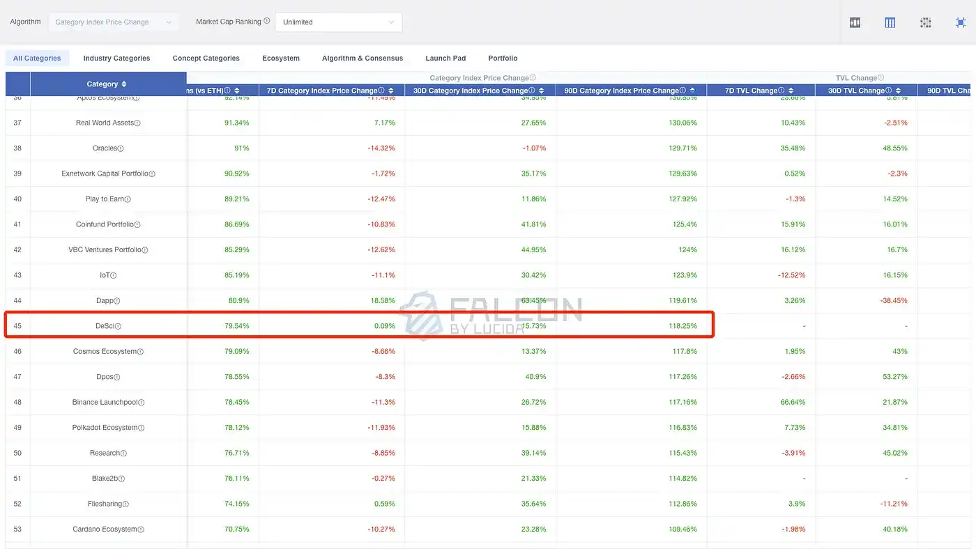 打破固有认知，热度≠高收益，50%板块没跑赢BTC