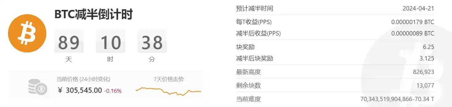 律动晚报 | 以太坊跌破2300美元；山寨币跟随大盘出现普跌行情