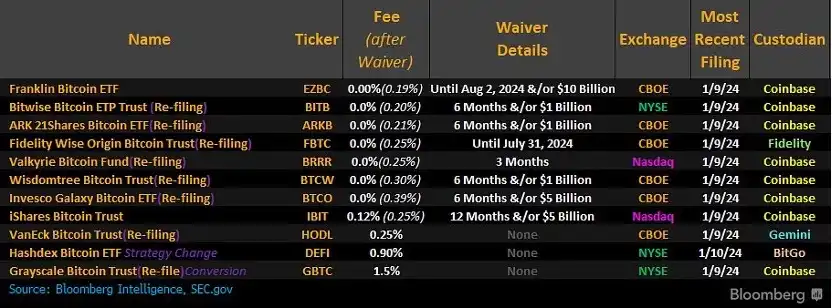 ETF获批BTC后大跌是因为灰度砸盘吗？未来还有多少抛压？