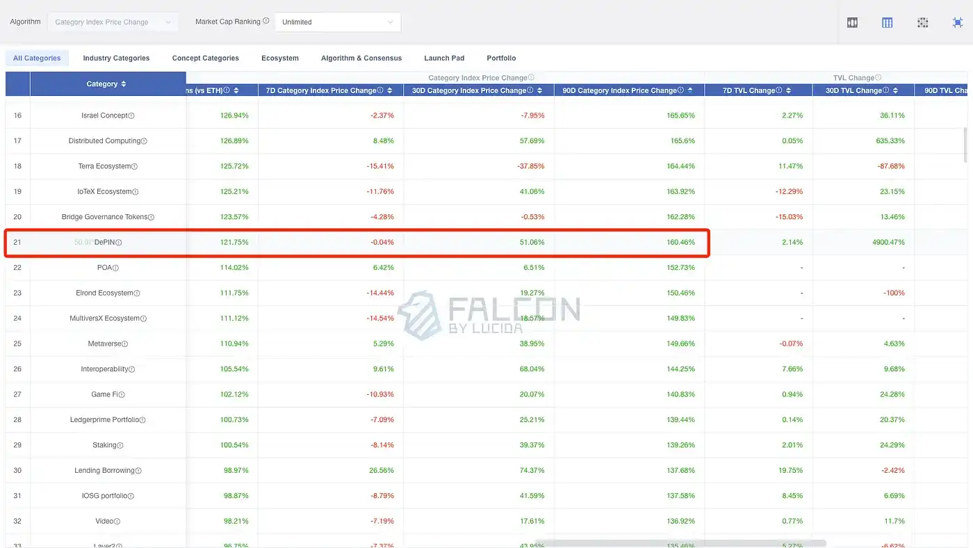 打破固有认知，热度≠高收益，50%板块没跑赢BTC