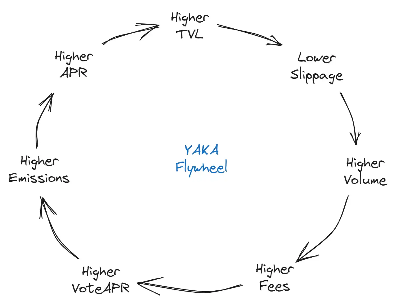 读懂Yaka Finance：DeFi+NFT，Sei上的DEX先行者