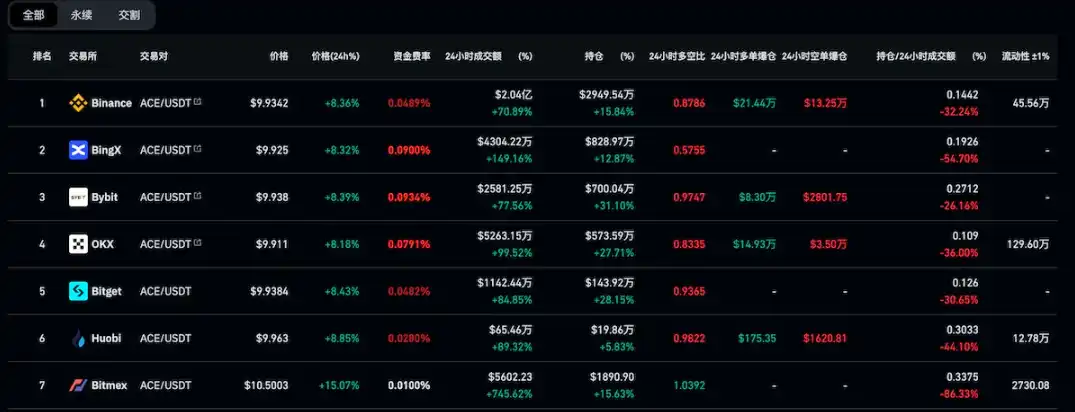 LD Capital二级市场观察：ACE（Fusionist）近期情况追踪