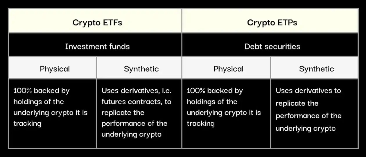 比特币现货ETF上线前，你需了解加密ETP现状及潜力