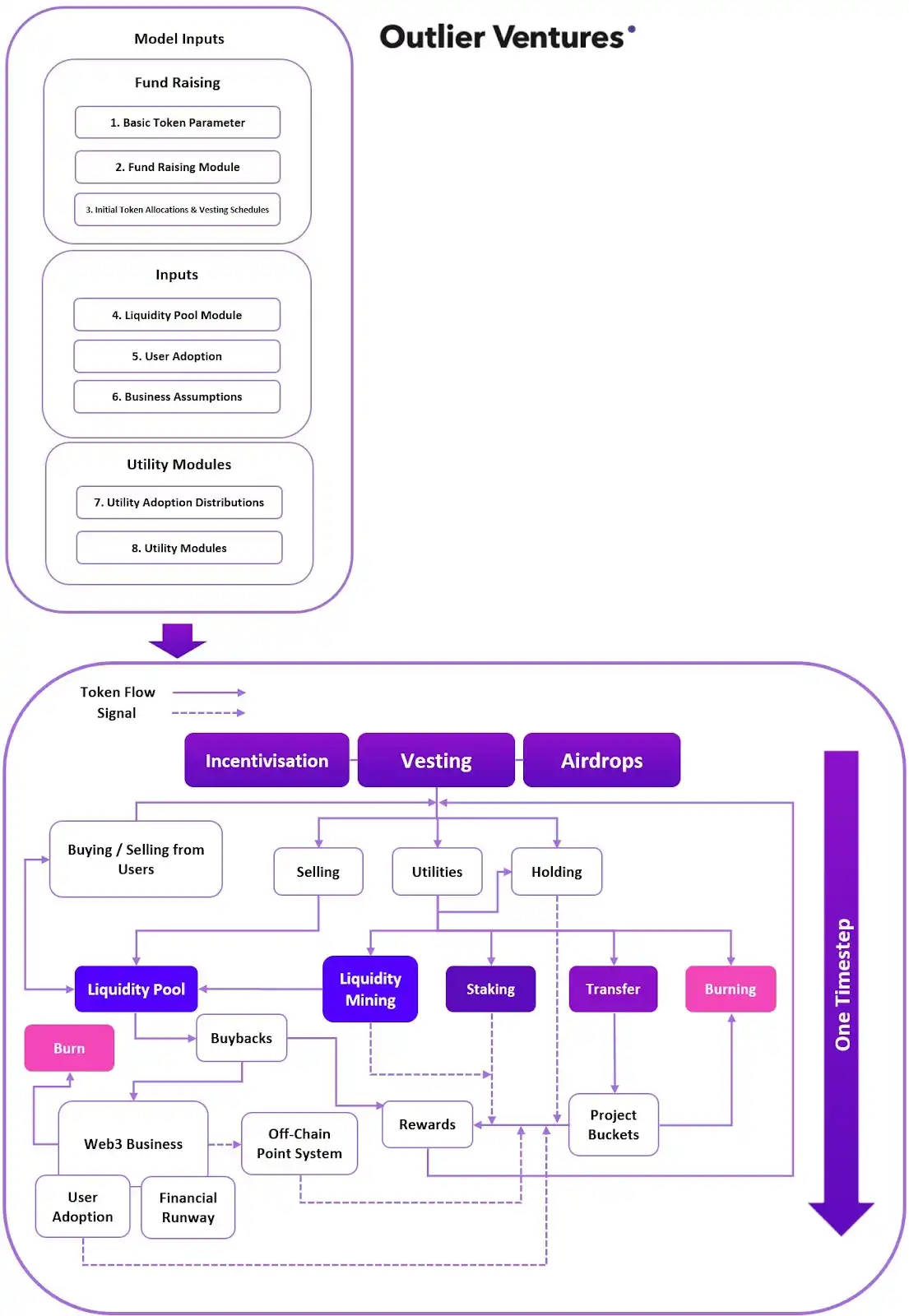 Outlier Ventures：Web3项目要如何设计代币归属方案？