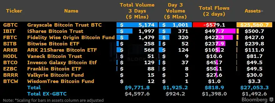 律动早报 |  比特币回升至43,000美元上方；Blast测试网已正式上线