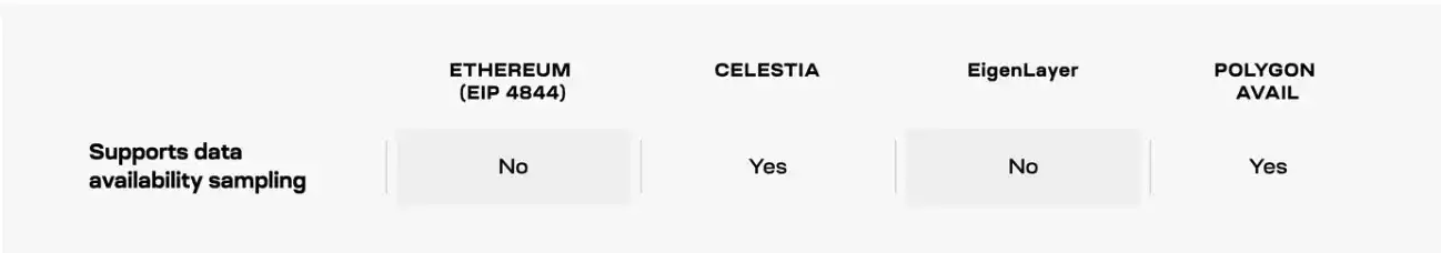 一文读懂决定以太坊未来的「DA竞赛」：Celestia、EigenDA和Avail谁会是最终赢家？