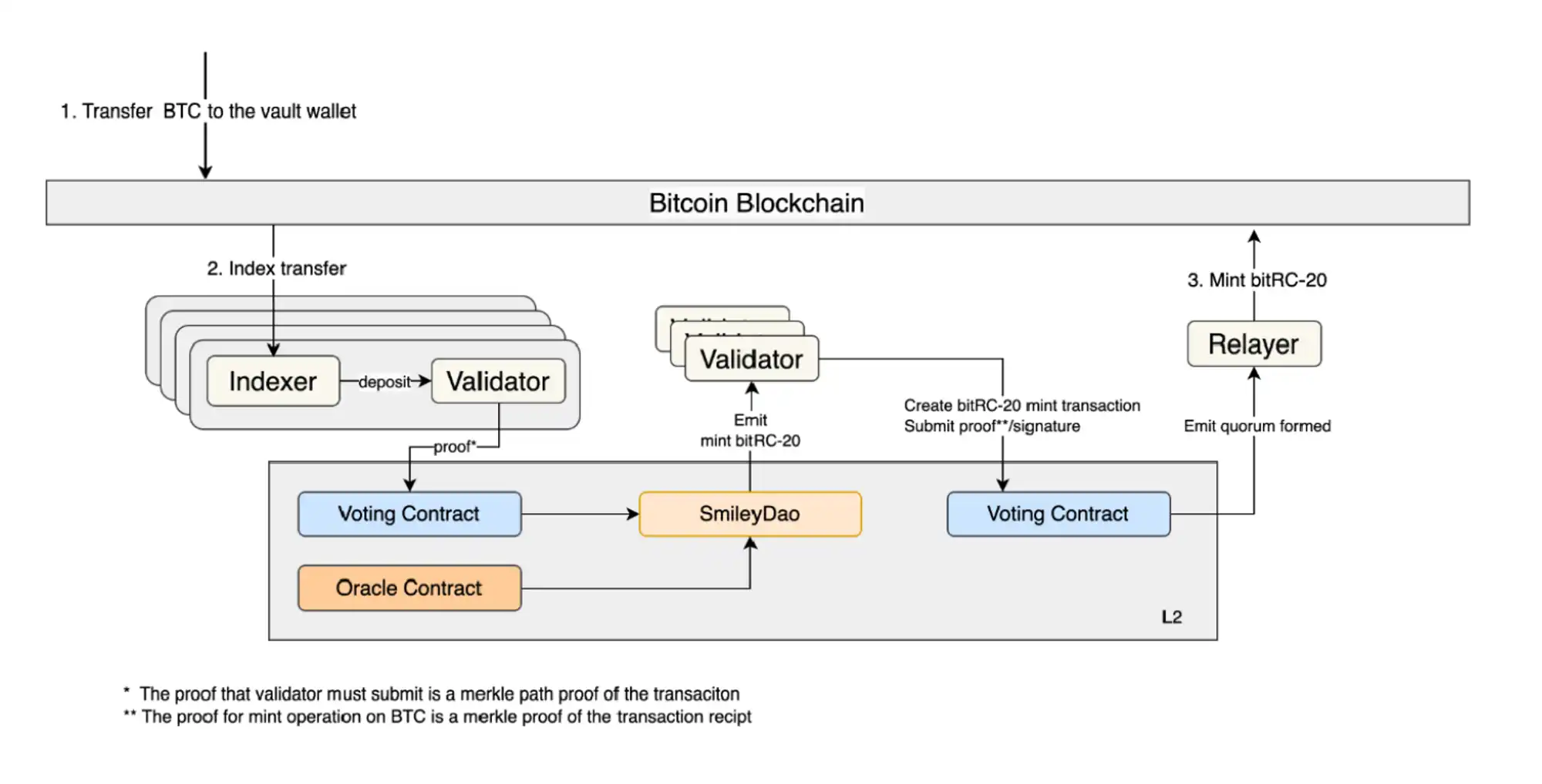 MT Capital：bitSmiley—比特币原生稳定币协议开拓者