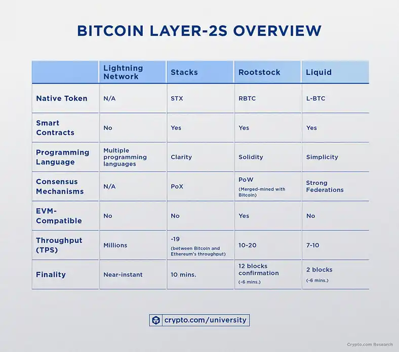 Bitcoin Layer2能接棒铭文成为下一个「爆款」叙事吗？