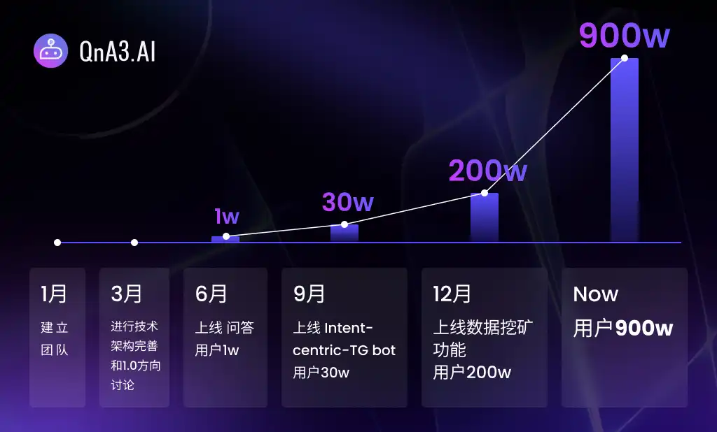 详解Binance Labs第六季孵化的AI+Web3项目QnA3