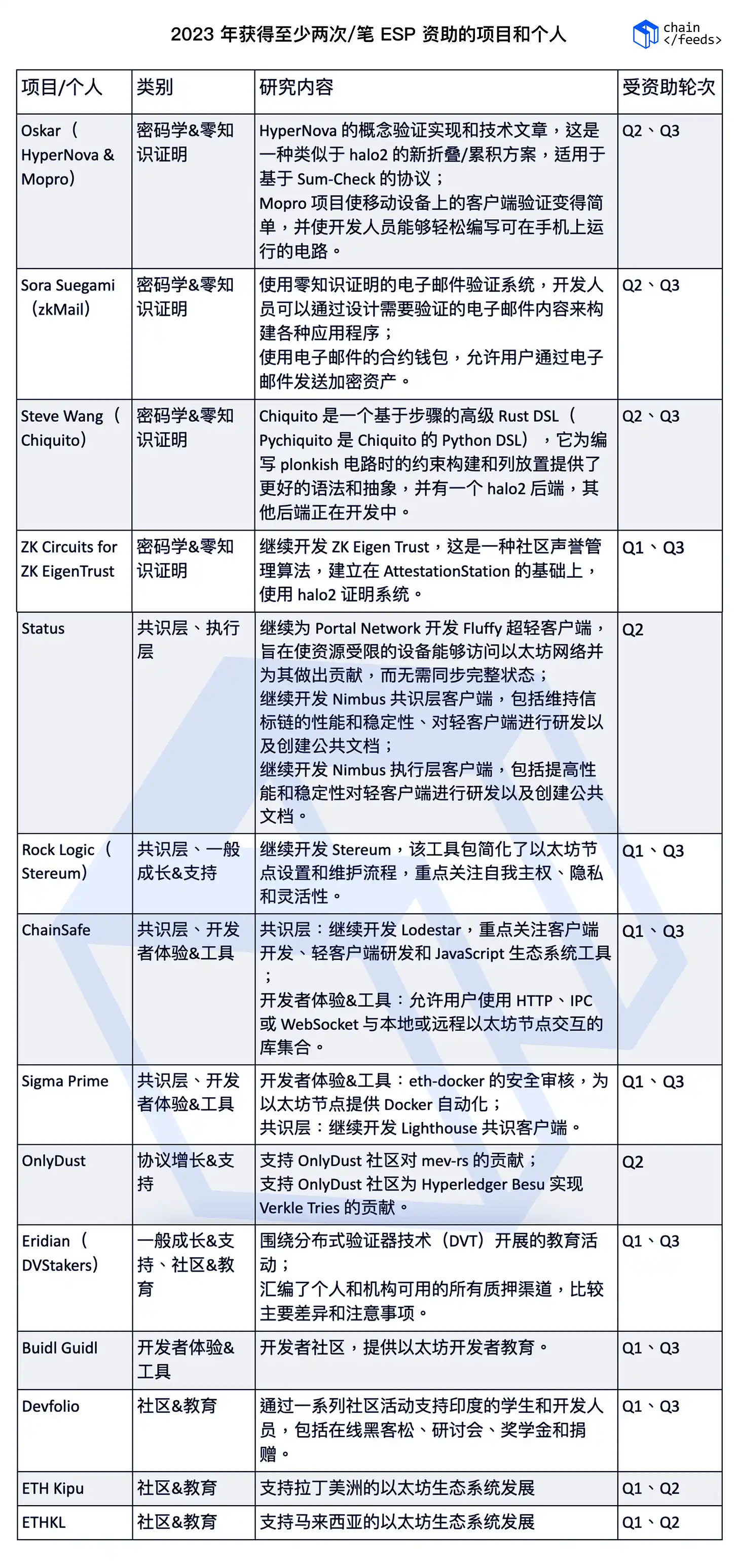 Web3 Grants 2023年捐赠轮次后，有哪些项目值得关注？