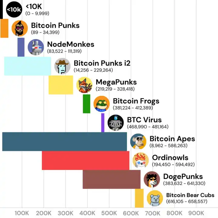 Bitcoin Layer2能接棒铭文成为下一个「爆款」叙事吗？