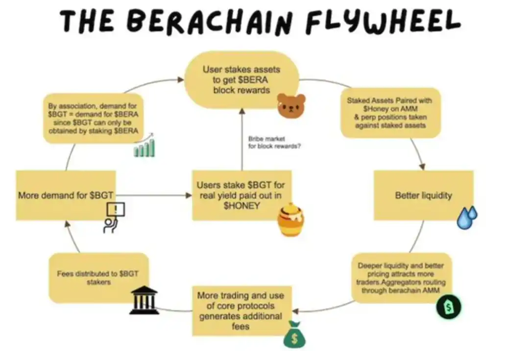 新锐公链探索：Berachain的技术、社区与未来