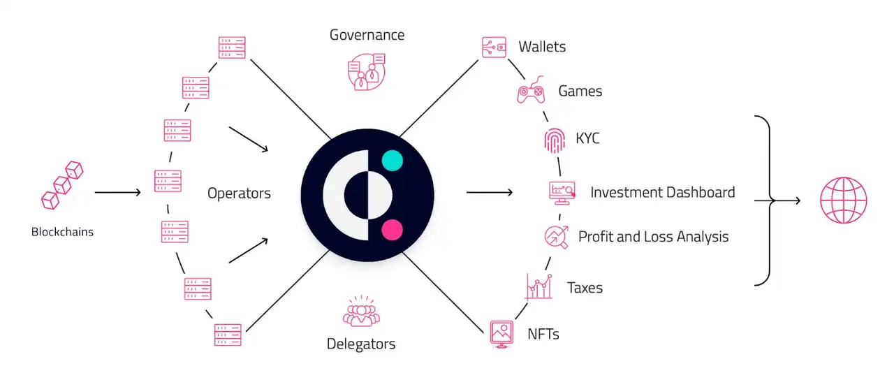 Covalent Network：去中心化基础设施赛道的遗珠