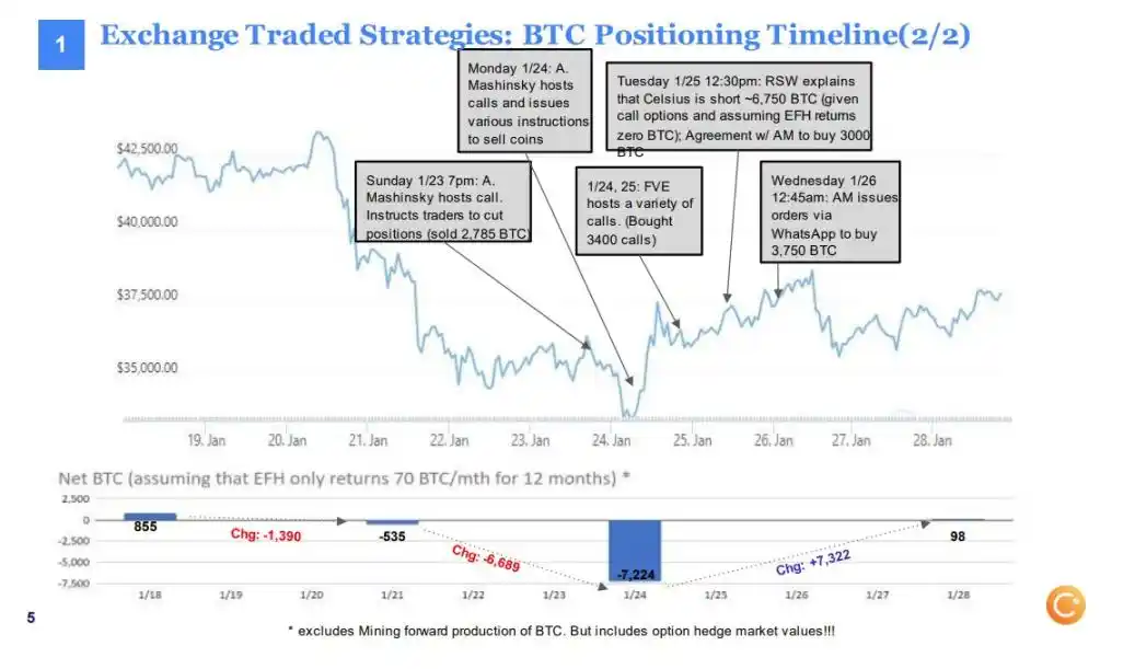 深挖Celsius背后数据：持有超50万枚ETH，内部存在多次违规操作