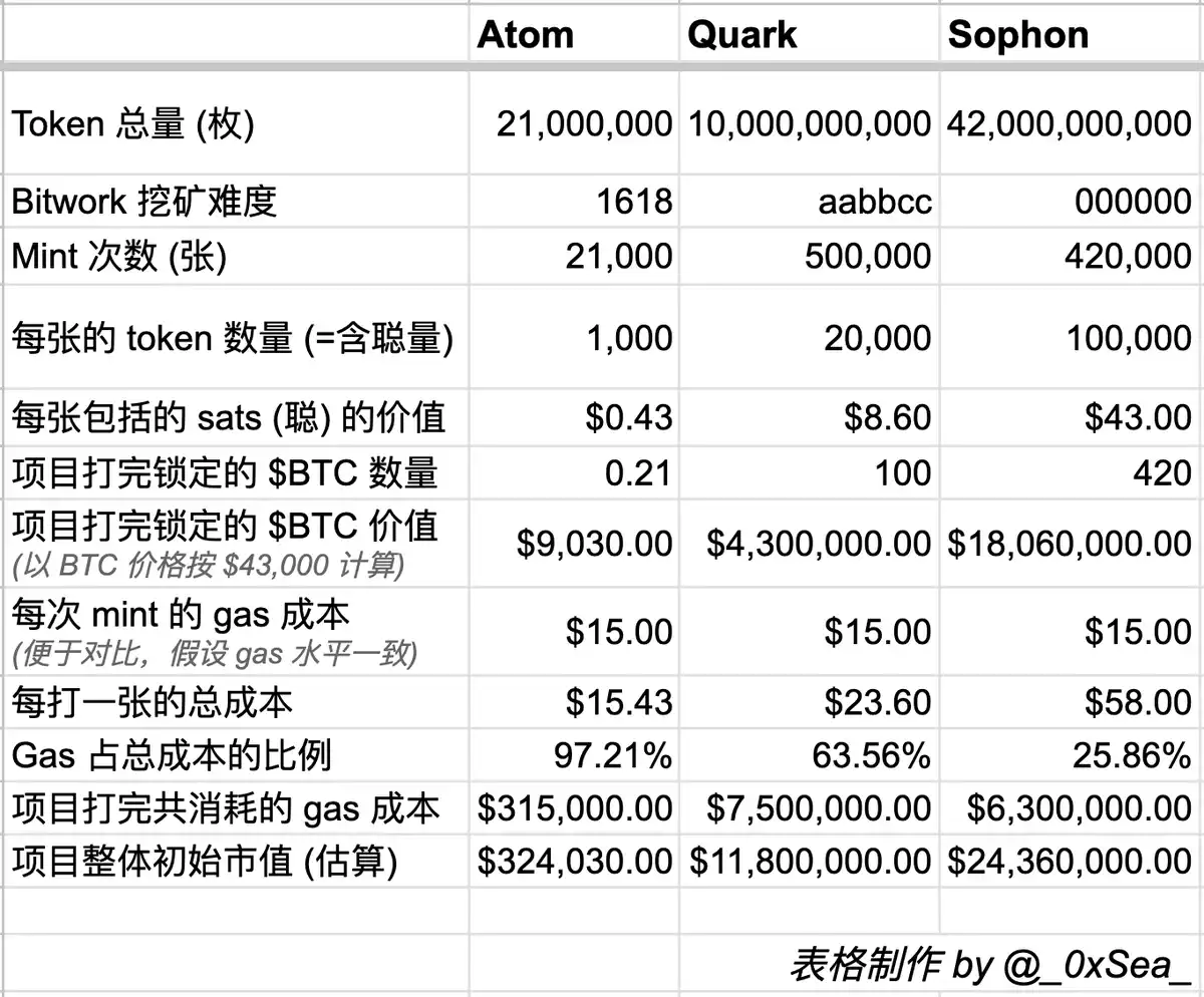 （附铸造教程）三体Sophon智子: 比特币技术清真派Atomicals协议的新文化属性