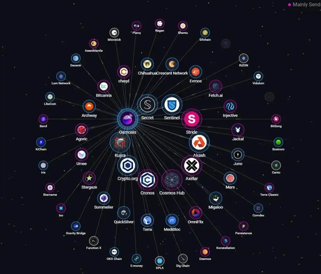 数据分析Osmosis：为什么能成为Cosmos的网络中心和流动性中心？