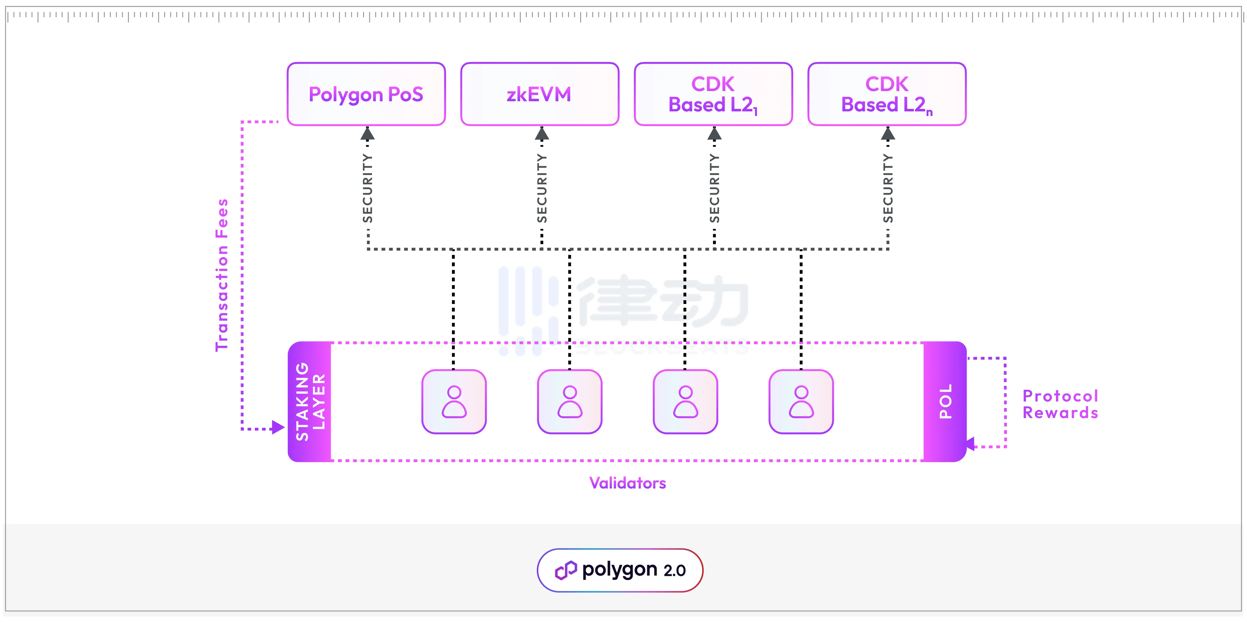 Restaking叙事火热，EVM生态有哪些再质押项目？