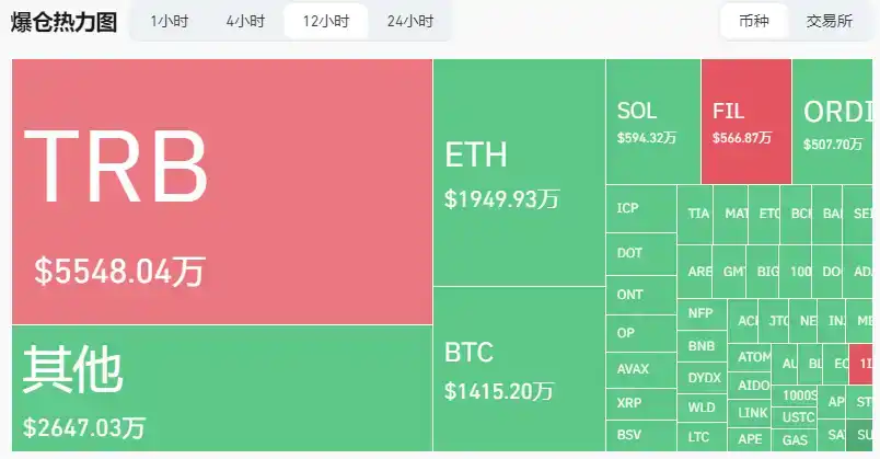 律动早报｜贝莱德称尚未从SEC处获得任何关于其现货比特币ETF获批的通知；TRB在创下714.5美元历史新高后跌超70%