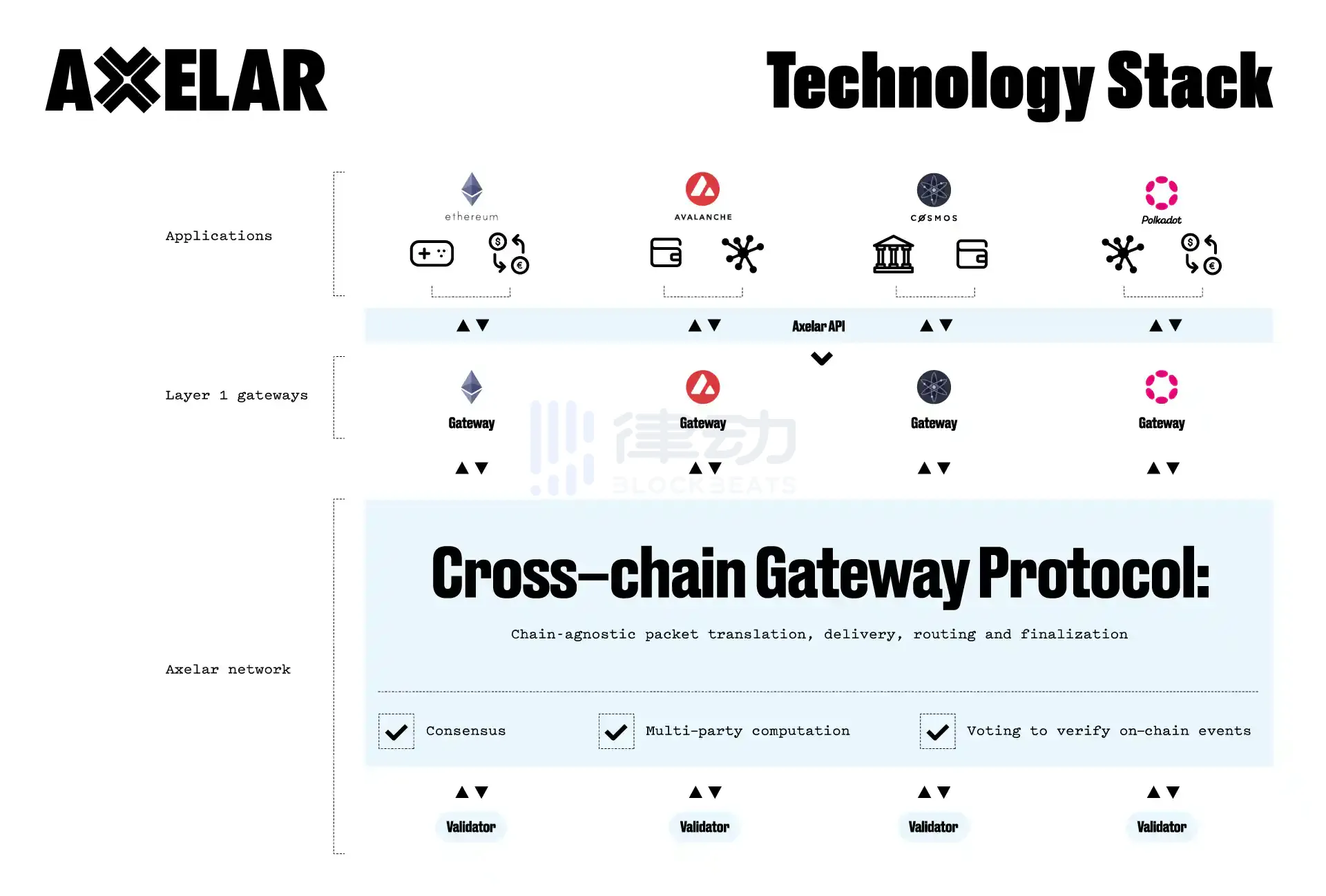 Axelar Network：估值10亿美元的互操作性协议