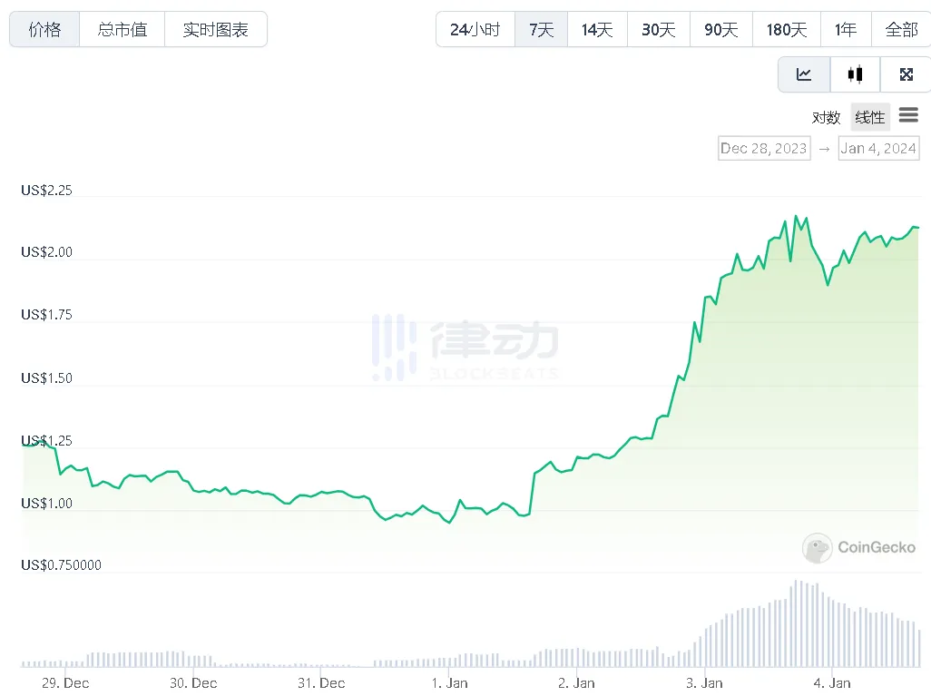 一周涨超70%，SteakHut V2如何构建DeFi的「流动性层」？